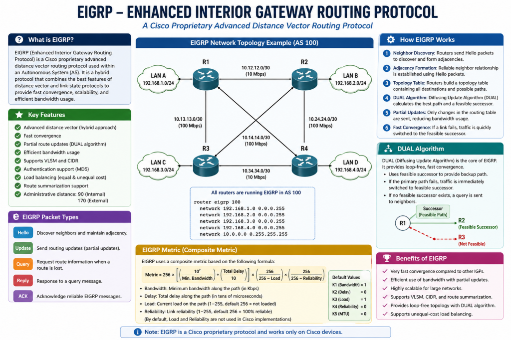 Exploring Enhanced Interior Gateway Routing Protocol (EIGRP) – ExamTopics