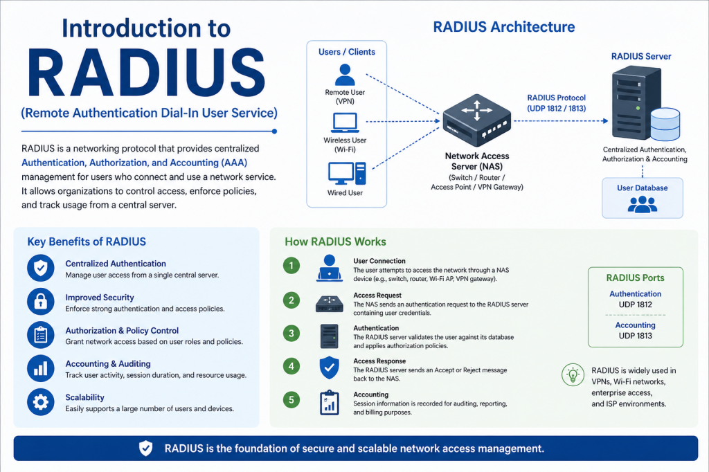 Introduction to RADIUS (Remote Authentication Dial-In User Service ...