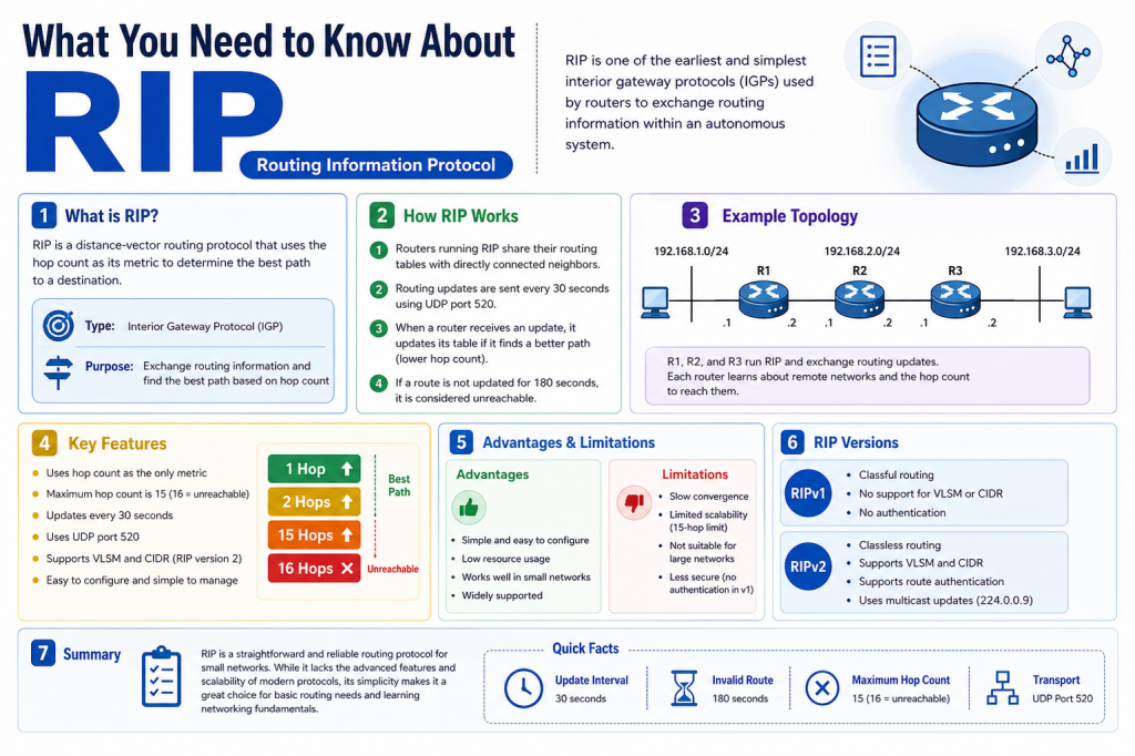 Implement Rip Protocol What You Need to Know About RIP (Routing Information Protocol) – ExamTopics