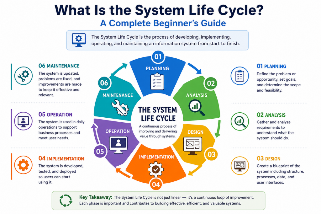 What Is the System Life Cycle? A Complete Beginner’s Guide – ExamTopics