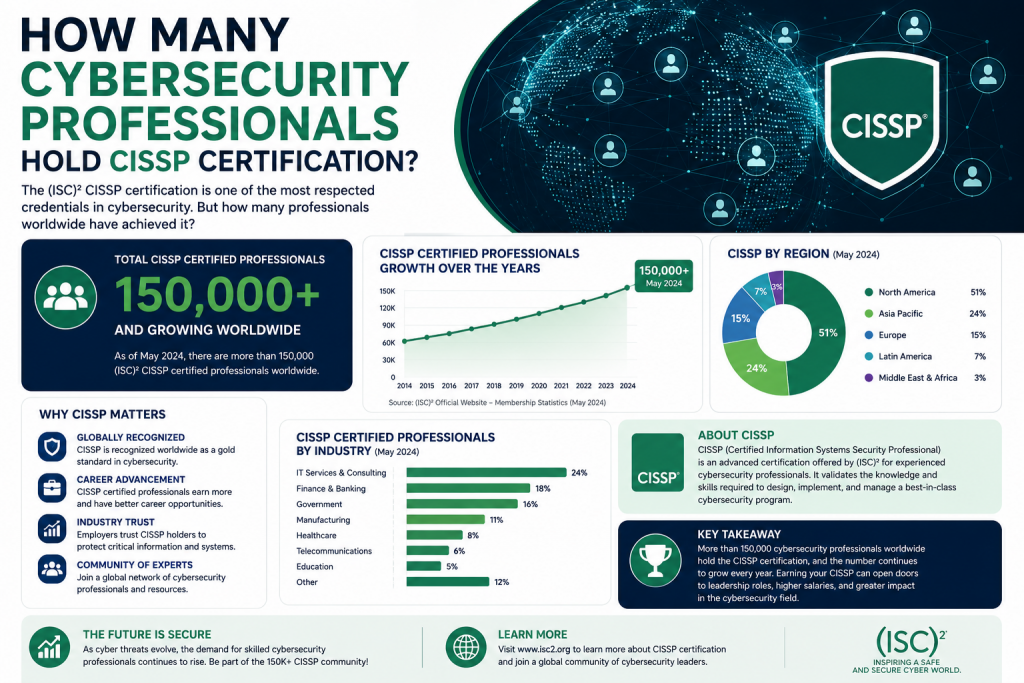 How Many Cybersecurity Professionals Hold CISSP Certification? – ExamTopics