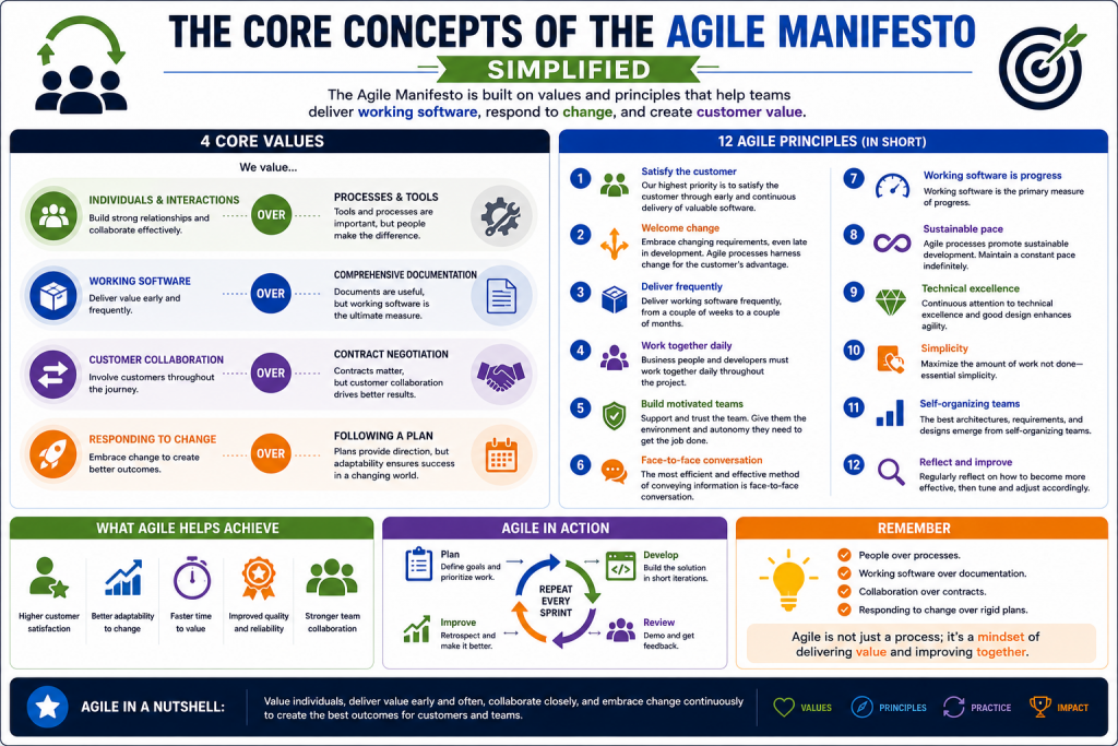The Core Concepts of the Agile Manifesto Simplified – ExamTopics