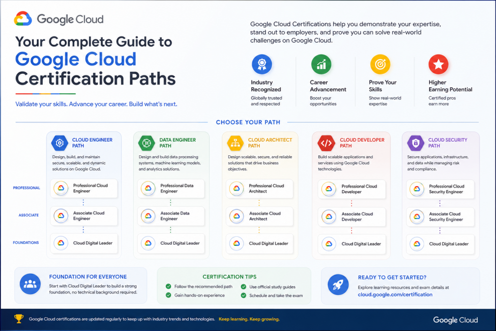 Your Complete Guide to Google Cloud Certification Paths – ExamTopics